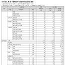 ★★★ 2023 제1회 서울시 지방공무원(9급 등) 임용시험 경쟁률 ★★★ 이미지