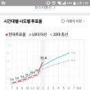 와 투표율 55프로예요 급증하네요 이미지