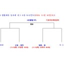 2024 생활체육 동호회 리그 토너먼트 대진 이미지