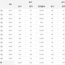 생물분류기사(식물) 응시인원, 합격률 (2017년까지) 이미지