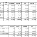 동아고속관광(주) 이미지