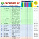 24.10.01일자 KASTA 남자단식랭킹(9/28테니스마일(G4),9/29카이스트오픈(G3) 창원리더스배(신) 10/1하양오픈(G4) 이미지