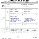 부동산거래 신고 주택자금조달 및 입주계획서 서식 변경-투기과열지구 증여 상속 금액, 주택담보대출, 보증금 의무기재. 부동산 실거래가 신고 시행규칙 개정 이미지