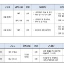 현대로지스틱스 채용 정보ㅣ현대로지스틱스(주) - 각 부문 신입 및 경력사원 모집(~03/06 수) 이미지