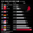 [더차트] 한국 자살률, OECD 1위…2위와도 압도적 격차 '씁쓸' - 이미지