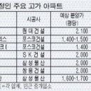 서울 경기 분양가는 폭주기관차 이미지