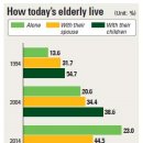[4/24Fri]Poll shows more seniors live alone 이미지