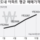 아파트값 왜 안 떨어지나… 이미지