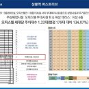 상봉역 유보라 퍼스트리브&포스퀘어 이미지