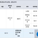 (평균56.72 불합격) 노동 56.7/인사 52.69/행쟁 61.59/민소 55.9 이미지