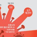 더 센놈이 가을 덮친다고?…하루 5만명 확진 전망까지 나오는데 이미지