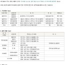 2012년 1학기 중앙대학교 편입학전형 기본계획안내(우선선발 자격요건 확인) 이미지