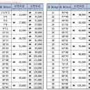 국제선편요금표 이미지