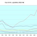 주요국가의 산지 소값 동향 비교 이미지