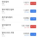 오늘의 아침 시황 : 2022년 8월 11일(목)