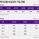 장삿길 막힌 소상공인들, 결국 연체..정책자금 연체 2204억원 &#39;역대 최대&#39; 이미지