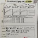 명성동물병원 | 30~36개월 5차 영유아 검진 대전 봉키병원 후기(도안엠블병원 영유아 검진 예약 방법)