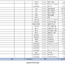 2024년 2분기 사업비, 운영비 지출내역(자금일보) 이미지