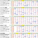 오사카 주요점포 11월 출율 현황 이미지