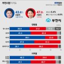[부천시장 여론조사] 국힘 서영석 47.0% vs 민주 조용익 43.6% 이미지