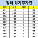 2024년 7월22일 칠러 클럽 정기평가전 이미지