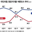대선 패배 직후 더 떨어진 국민의힘 지지율…민주당과 13%P 격차, 왜? 이미지