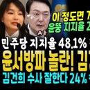 윤석열 지지율 22% 떡락, 10%대 초읽기.. 이재명 해냈다, 당지지율 48.1% 떡상 신기록 (김여사 난리났다, 검찰의 김건희 수사 이미지