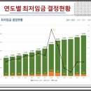 2023년 최저임금 및 2024년 전망, 시급 <b>계산기</b> 방법