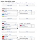 2022 카타르 월드컵 현재까지 본선 진출팀 및 지역예선 진행현황 이미지