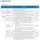 [한국산업안전보건공단 채용]한국산업안전보건공단 채용 신입/경력 모집(3/10~3/23) 이미지