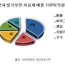 국내 발기부전 치료제 매출 탑5 이미지