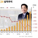 [유통뉴스]토이저러스 800개 매장폐점과 이마트24실적 이미지