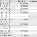 1억5천을 벌면 세금은 얼마나 낼까? 이미지