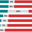 윤 대통령 지지 15%, 지지않음 79 - Morning Consult(미국여론조사전문지) 이미지