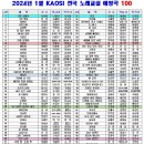 노래강사자격증-2024년 1월 트로트 TOP 100 순위(전국노래교실) 이미지