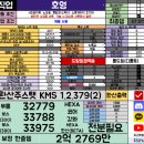 호영농장 | 복귀유저 본캐 호영 환산스탯, 내실, 아이템 정리 (개인소장용) - 환산 3.38, 54층