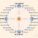 1년의 계절 24절기는 음력인가요? 양력인가요? 이미지