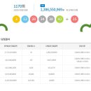 로또 1170회 1등 당첨자 20명 이미지