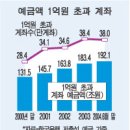 1억이상 예금자 38만명 10억이상은 연10% 증가 이미지