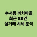 씨유수서까치마을점 | 수서동 까치마을 최근 86건 실거래 시세 분석