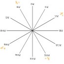 운세 좋은 집으로 만드는 인테리어법, 잠잘때 머리두는 방향 이미지