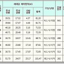 죽림휴먼시아1차아파트 이미지