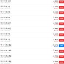 오션앤한신부동산중개 | 26. 3. 4(수) 주요 경제 현황