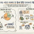양재리본타워2단지 | 26년 3월 2주차 부동산 데이터 (서울시 서초구 전월세)