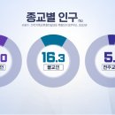 점점 탈종교하고 있는 한국 (의외주의) 이미지