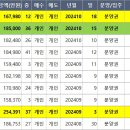 1주일만에 8억6천 하락한 광진구 자양동에 "롯데캐슬이스트풀"아파트가(40평) 오류가 있어 수정합니다. 이미지