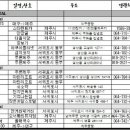 제주도 태교여행