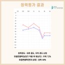 벨톤보청기 | 이명 때문에 고생한 70대 어르신의 벨톤보청기 만족 후기