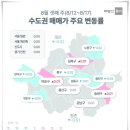 수도권 전역 아파트 매매 가격 변동 &#39;진정 국면&#39; 이미지