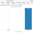 연준 12월 금리 동결 확률 99.7% … “인플레 감속에도 연준 매파적 발언 계속될 것” 이미지